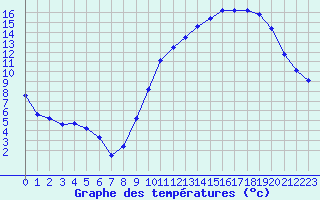 Courbe de tempratures pour Berson (33)