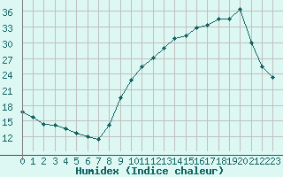 Courbe de l'humidex pour La Ville-Dieu-du-Temple Les Cloutiers (82)