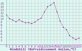 Courbe du refroidissement olien pour Saint-Paul-lez-Durance (13)