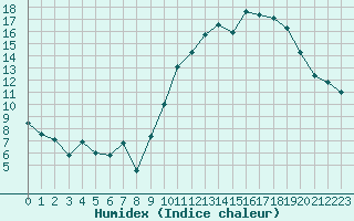 Courbe de l'humidex pour Angers-Marc (49)