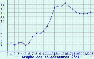 Courbe de tempratures pour Bellengreville (14)