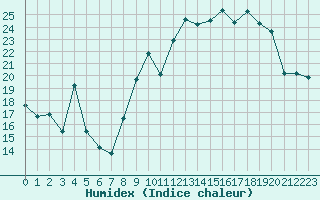 Courbe de l'humidex pour Bonnecombe - Les Salces (48)