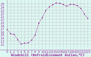 Courbe du refroidissement olien pour Nmes - Courbessac (30)
