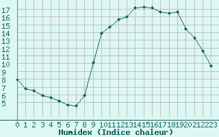 Courbe de l'humidex pour Ruffiac (47)