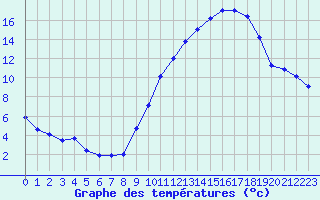 Courbe de tempratures pour Bridel (Lu)