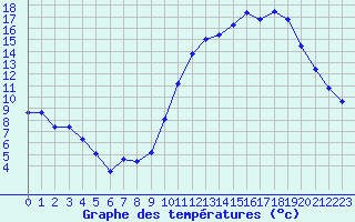 Courbe de tempratures pour Orlans (45)