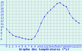 Courbe de tempratures pour Gurande (44)