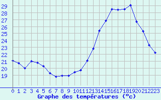 Courbe de tempratures pour Sgur-le-Chteau (19)