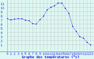 Courbe de tempratures pour Recoubeau (26)