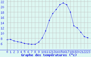 Courbe de tempratures pour Brianon (05)