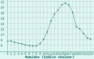 Courbe de l'humidex pour Brianon (05)