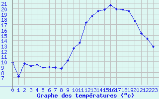 Courbe de tempratures pour La Roche-sur-Yon (85)