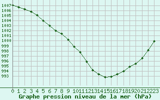 Courbe de la pression atmosphrique pour Woluwe-Saint-Pierre (Be)