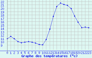 Courbe de tempratures pour Kernascleden (56)
