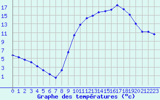 Courbe de tempratures pour Gros-Rderching (57)