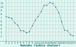 Courbe de l'humidex pour Estres-la-Campagne (14)