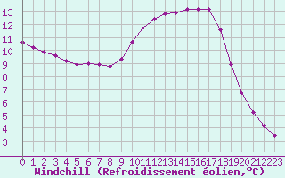 Courbe du refroidissement olien pour Aniane (34)