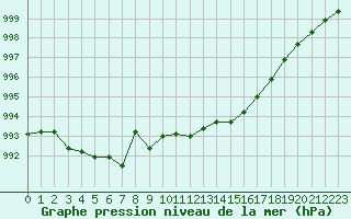 Courbe de la pression atmosphrique pour Rochefort Saint-Agnant (17)