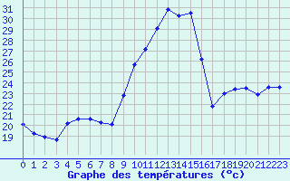 Courbe de tempratures pour Nmes - Courbessac (30)