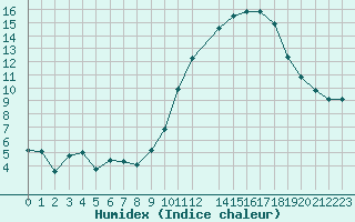 Courbe de l'humidex pour Angoulme - Brie Champniers (16)