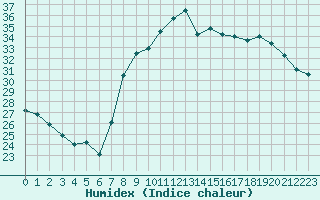 Courbe de l'humidex pour Calvi (2B)