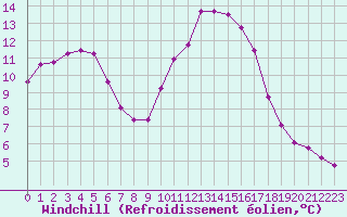 Courbe du refroidissement olien pour Verneuil (78)