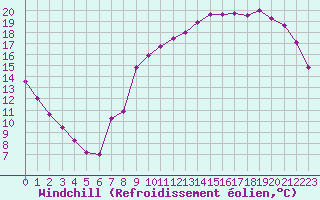 Courbe du refroidissement olien pour Liefrange (Lu)