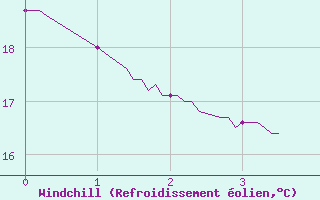 Courbe du refroidissement olien pour Ille-sur-Tet (66)