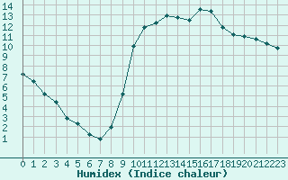 Courbe de l'humidex pour Aurillac (15)