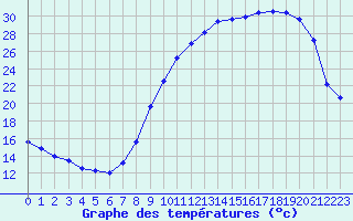 Courbe de tempratures pour Corny-sur-Moselle (57)