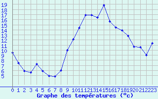 Courbe de tempratures pour Tarbes (65)