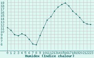 Courbe de l'humidex pour Saint-Mdard-d'Aunis (17)