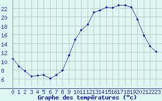Courbe de tempratures pour Luxeuil (70)
