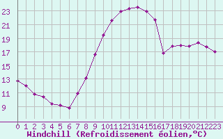 Courbe du refroidissement olien pour Nevers (58)