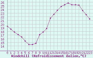 Courbe du refroidissement olien pour Paris Saint-Germain-des-Prs (75)