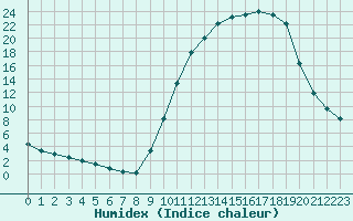 Courbe de l'humidex pour Christnach (Lu)