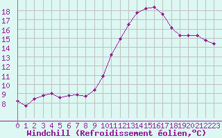 Courbe du refroidissement olien pour Tthieu (40)