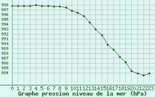 Courbe de la pression atmosphrique pour Le Bourget (93)