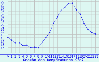 Courbe de tempratures pour Villarzel (Sw)