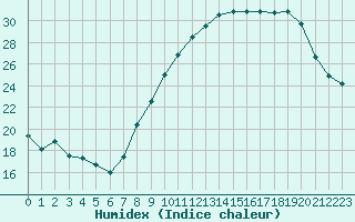 Courbe de l'humidex pour Metz-Nancy-Lorraine (57)