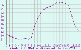 Courbe du refroidissement olien pour Romorantin (41)