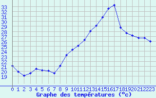 Courbe de tempratures pour Luc-sur-Orbieu (11)