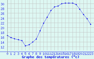 Courbe de tempratures pour Ontinyent (Esp)