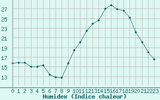 Courbe de l'humidex pour Grenoble/agglo Le Versoud (38)