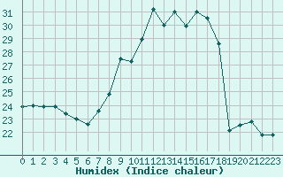 Courbe de l'humidex pour Nmes - Garons (30)