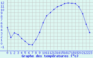 Courbe de tempratures pour Epinal (88)