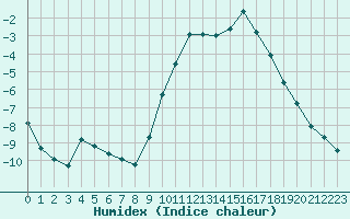 Courbe de l'humidex pour Restefond - Nivose (04)