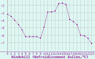 Courbe du refroidissement olien pour Le Touquet (62)