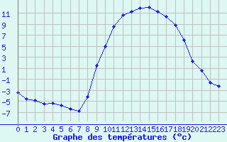 Courbe de tempratures pour Lans-en-Vercors (38)