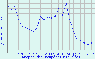 Courbe de tempratures pour Formigures (66)